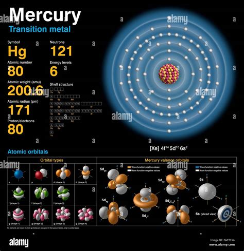 Mercury Hg Diagram Of The Nuclear Composition Electron