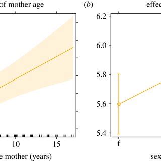 Plots Depicting The Effect Of Mother Age A And Fawn Sex B On The