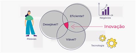 Design Thinking Como Encontrar Solu Es Inovadoras Inside Voxel