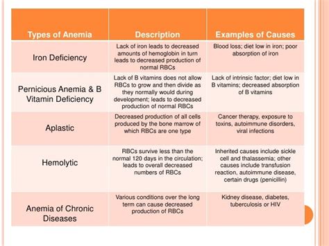 Anemia