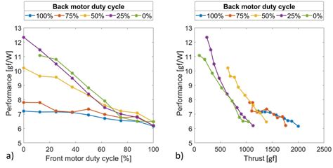 System Performance Values For Different Back Motor Duty Cycles Against