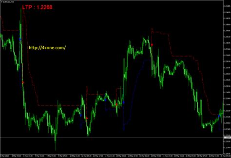 4xone Non Repainting Supertrend Forex Mt4 Indicator Free Download