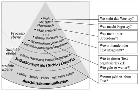 2 Lesen Lernen Karteikarten Quizlet