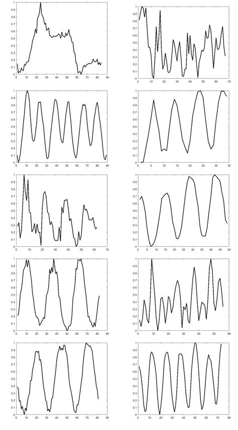 graphs showing normalized area values  actions presented