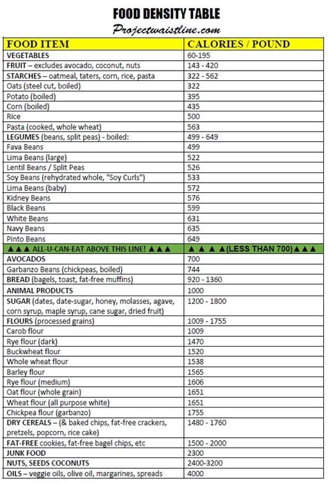 Eating Above The Green Line Food Charts Calorie Dense Foods Plant