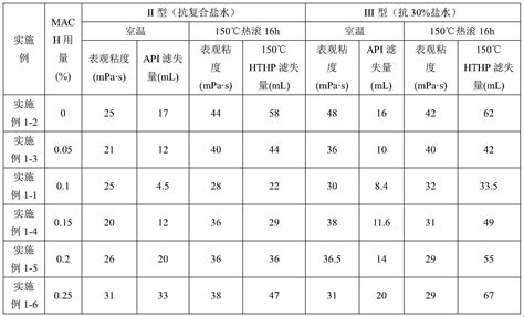 一种钻井液用耐盐抗温降滤失剂及其制备方法与流程