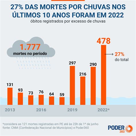 2022 Concentra 27 Das Mortes Por Chuvas Dos últimos 10 Anos