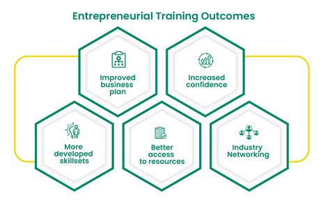 Entrepreneurial Training Step By Step Learning Guides