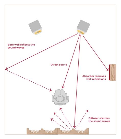 Basic Principles Of Room Acoustics — Ekustik Premium Acoustics