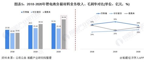 干货！2021年中国锂电池负极行业龙头企业对比：贝特瑞vs杉杉股份vs璞泰来 谁为“王” 行业研究报告 前瞻网