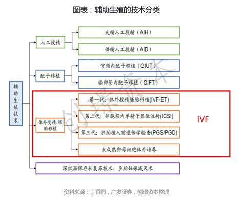 辅助生殖行业浅析（一） 技术手段