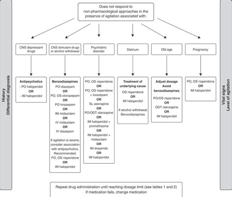 Flow Diagram Of The Pharmacological Management Of Psychomotor Download Scientific Diagram