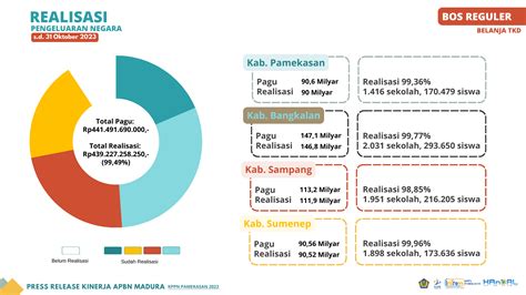 Press Release Kinerja Apbn S D Bulan Oktober Lingkup Madura