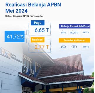 Realisasi Belanja Apbn Sampai Dengan Mei Lingkup Kppn Purwokerto