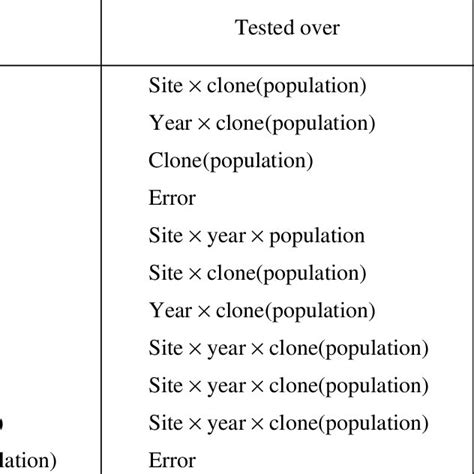 Results Of Manova Performed On 22 Quantitative Traits Measured On