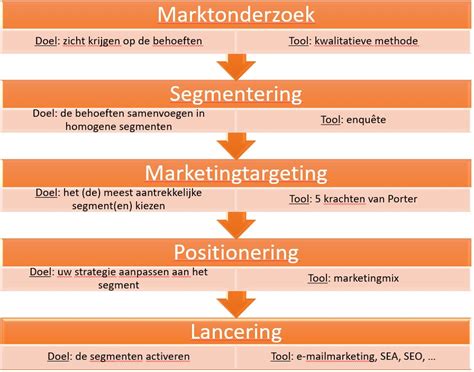 Targeting Definitie Methoden Voorbeelden Gids