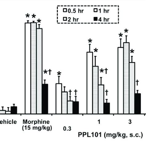 Time Course For Acute Thermal Antinociceptive Effect Of Ppl