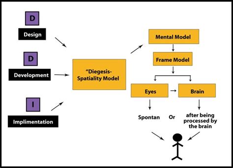 Development Process Cycle Ddi2 The Design Development And Download Scientific Diagram