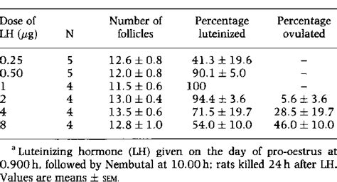 Table From Induction Of Luteinized Unruptured Follicles In The Rat