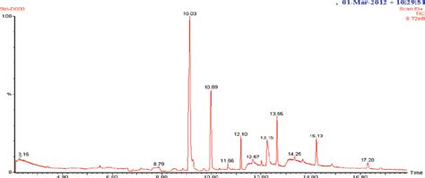 Gc Ms Spectra Of Algal Bio Oil Download Scientific Diagram