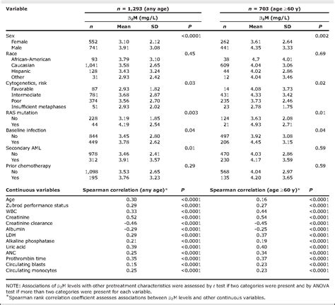 Table 1 From The Prognostic Significance Of Serum β2 Microglobulin