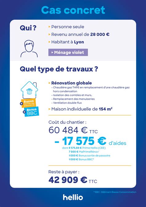 R Novation Globale Du Logement Co T Aides Freins Hellio Fait Le