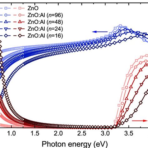 Refractive Index N And Absorption Coefficient K Of Ald Zno Al Films Of