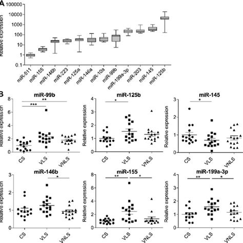 Relative Expression Of Mirnas In The Skin Of Control Subjects And