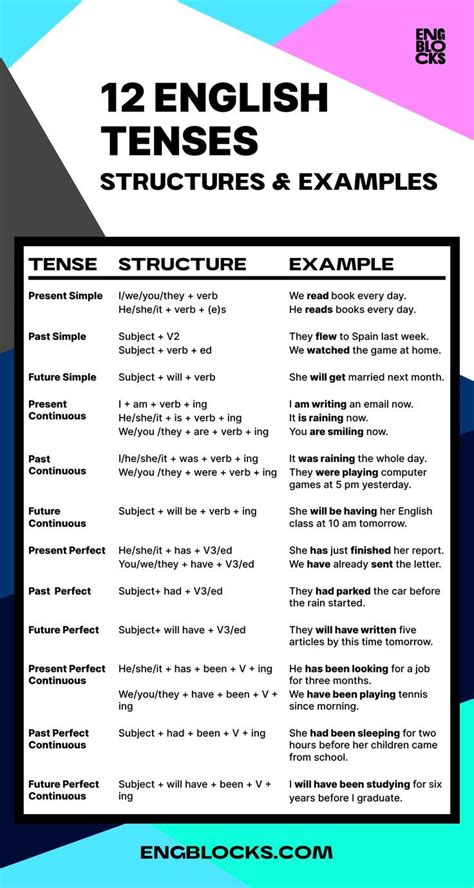 12 Tenses And Example Sentences In English Grammar Tense Tenses English