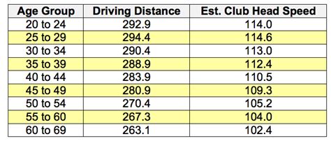 90 Mph Club Head Speed Distance Lasopaadvice