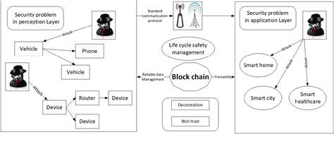 Figure 3 From Overview Of Iot Security Architecture Semantic Scholar