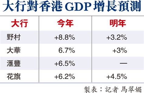 大華：上調港今年gdp增長預測至67 財經 香港文匯網