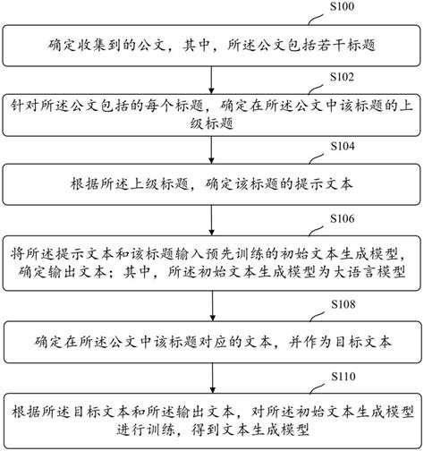 一种文本生成模型的训练方法、装置、介质及电子设备与流程