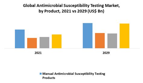 Antimicrobial Susceptibility Testing Market Global Industry Analysis