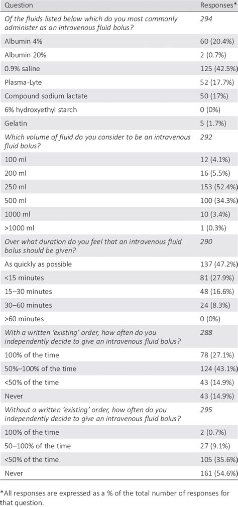Choice of fluid, volume, and duration of administration of fluid bolus ...