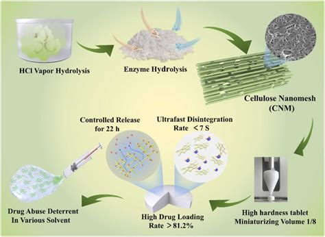 High-performance nanomesh-structured cellulose as a versatile ...