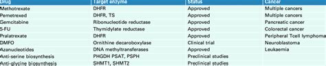 Antimetabolite drugs in cancer | Download Table