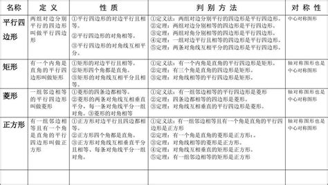 特殊平行四边形性质与判定归纳 Word文档在线阅读与下载 无忧文档