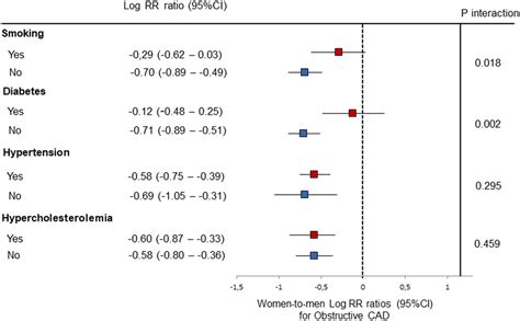 Sex Differences In Modifiable Risk Factors And Severity Of Coronary