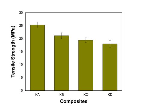 Tensile Strength Of Polyester Dnhf Composite Download Scientific Diagram