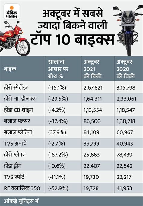 Top 10 Two Wheelers Sales Oct 2021 Splendor Activa Pulsar Jupiter