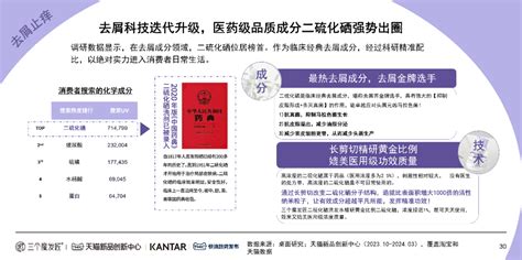 Kantar X 天猫tmic X 三个魔发匠｜2024功效洗护白皮书 C2cc传媒