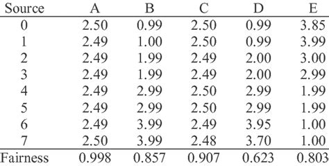 Achieved Rate In Mbps For In Packets And Fairness Index F In Case 1 And