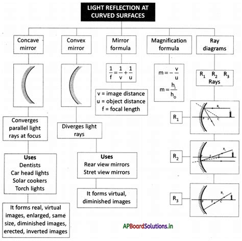 Ap Board Th Class Physical Science Notes Chapter Reflection Of Light