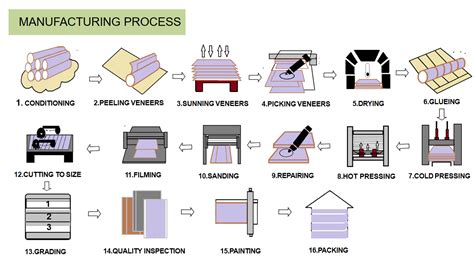 [Manufacturing] - FOMEX Greenwood - #1 Plywood Brand in Vietnam and ...