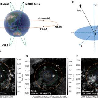 (A) Schematic diagram of geostationary orbits and sun-synchronous ...