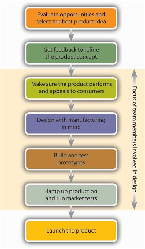 Product Development