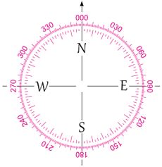 Compass: North, South, East and West