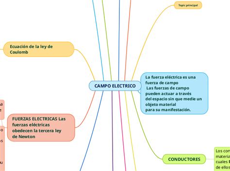 Campo Electrico Mind Map