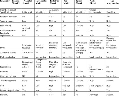 Comparison Of Various Process Model Using Different Parameter